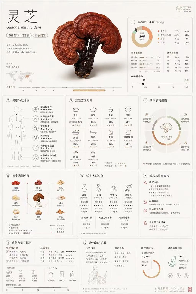 Comprehensive Botanical Infographic