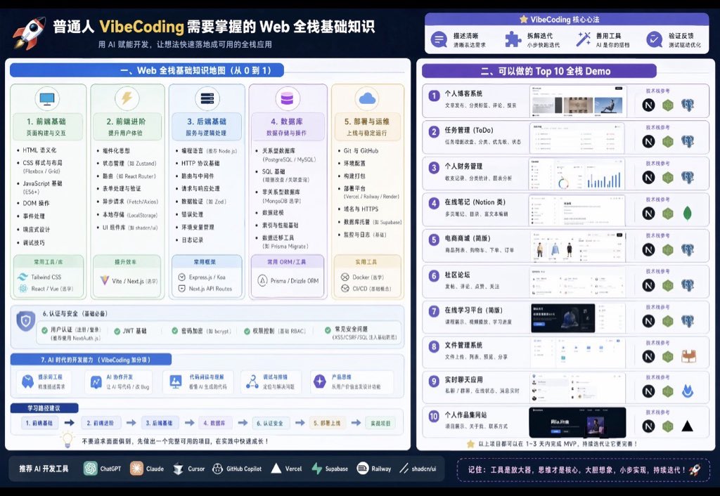 VibeCoding Knowledge Visualization Prompt