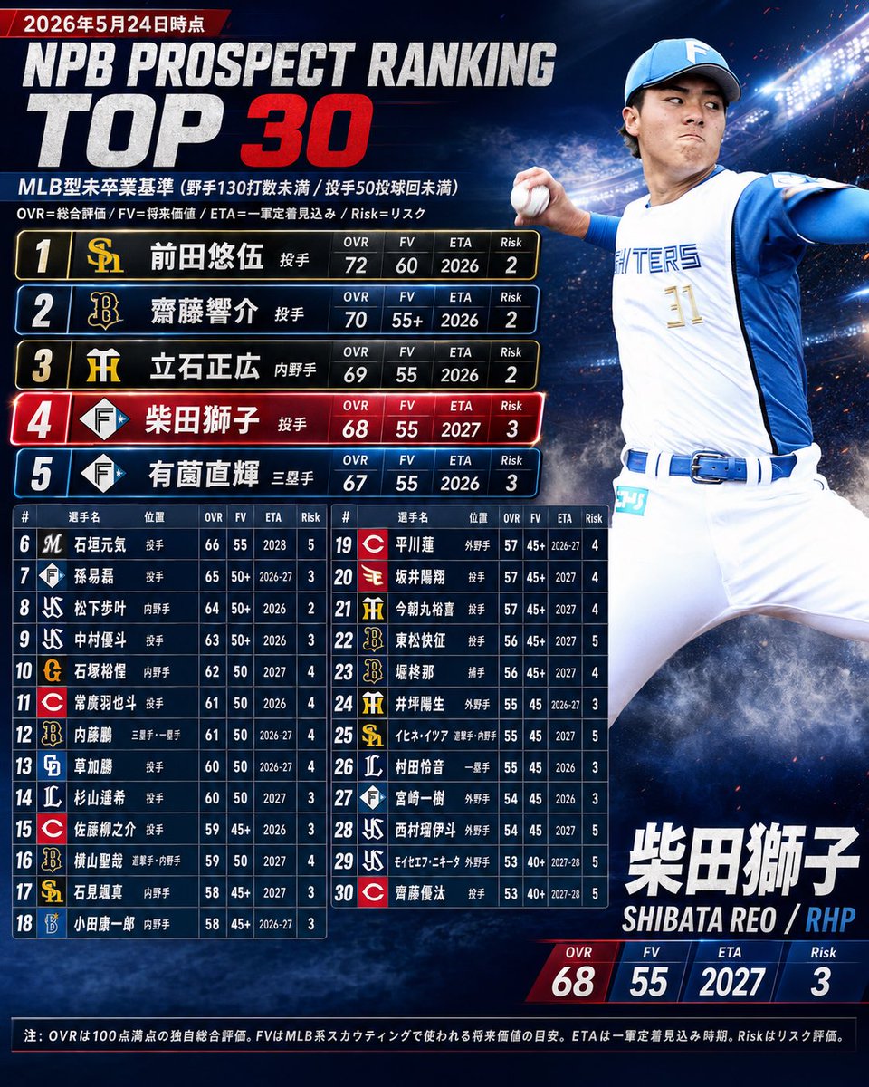 NPB Prospect Ranking Top 30 Graphic